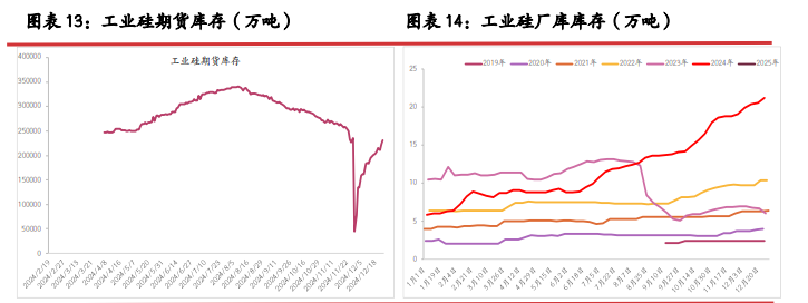 上游硅厂库持续增压 工业硅期价或持续承压