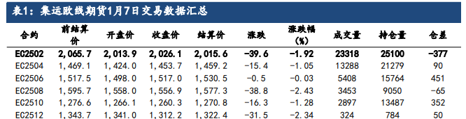 集运指数需求好于预期 远月超跌修复有望延续