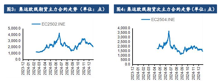 集运指数需求好于预期 远月超跌修复有望延续