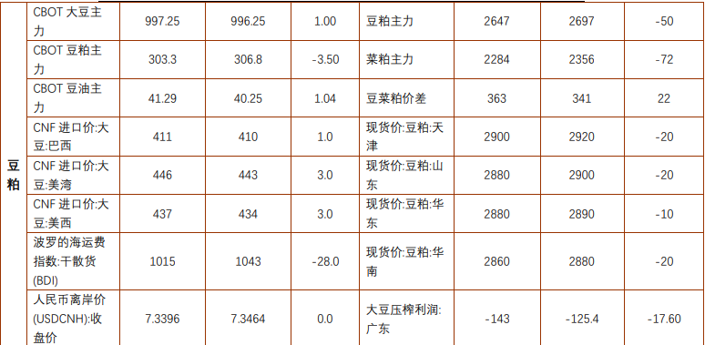 豆粕资金空头增仓 棕榈油受政策提振低位收涨振