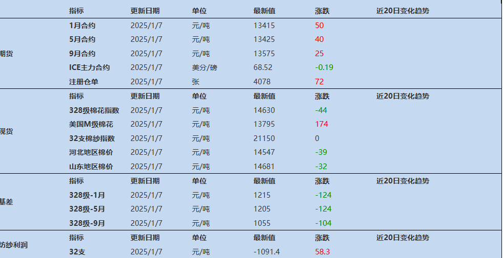 基本面缺乏利好消息 棉花基差有继续走弱势头