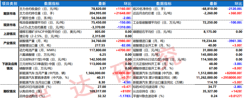 厂商春节提前进行原料储备  碳酸锂期价震荡偏强运行