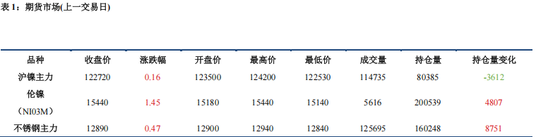 受空头平仓影响 镍不锈钢偏强运行