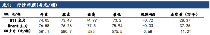 地缘局势升温 原油价格延续上行