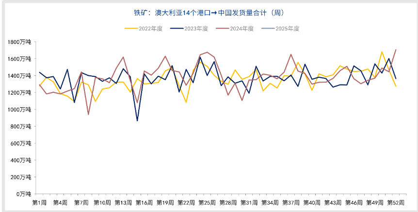 市场未获得足够利好 铁矿石偏向供需逻辑交易