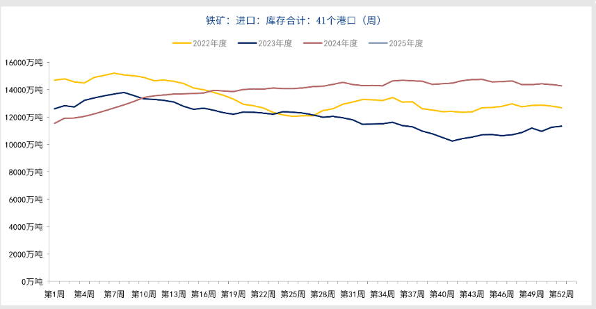 市场未获得足够利好 铁矿石偏向供需逻辑交易