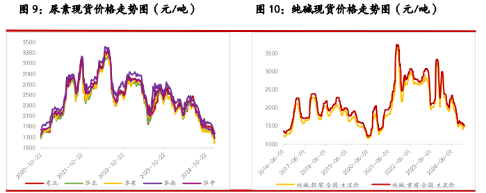 纯碱需求受节前备货支撑 玻璃供需两端持续博弈