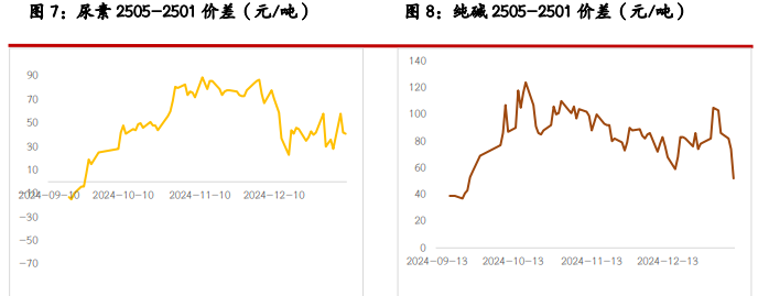 纯碱需求受节前备货支撑 玻璃供需两端持续博弈