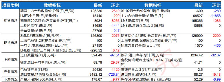 宏观政策利好市场情绪 沪镍逢低采购意愿升温