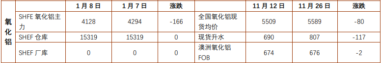 氧化铝短期延续调整 沪锡需求端有抬升预期