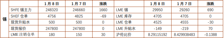 氧化铝短期延续调整 沪锡需求端有抬升预期