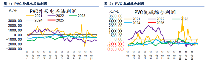 市场预期信心不足 PVC价格以宏观情绪为主