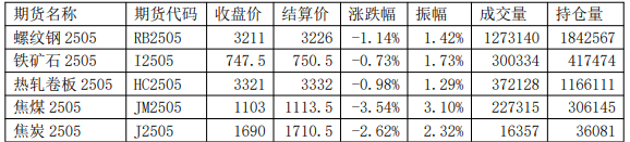 钢厂停产检修增多 成材震荡偏弱运行