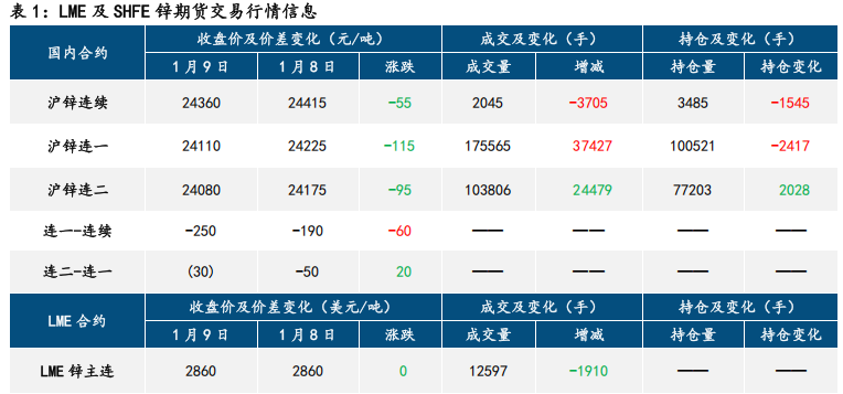 市场情绪改善 沪锌低位反弹