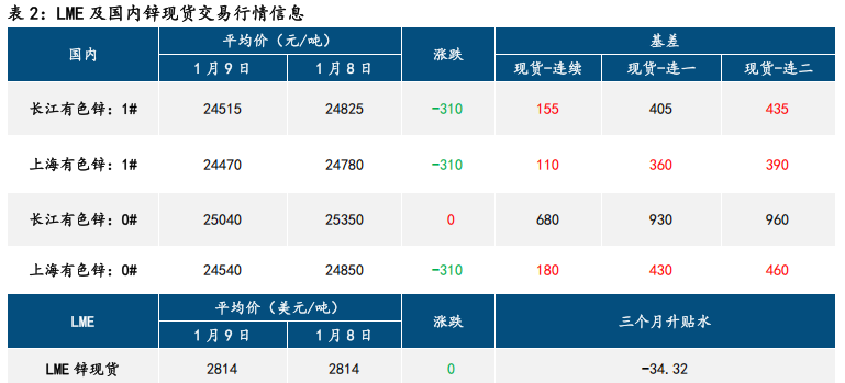 市场情绪改善 沪锌低位反弹