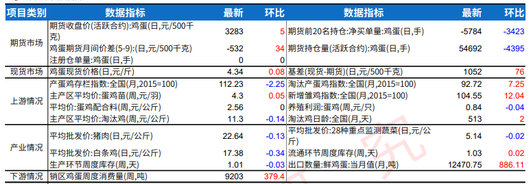 生猪供应端压力增加 鸡蛋集体采购需求减少