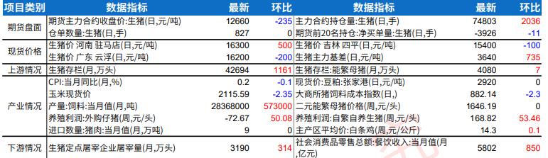 生猪供应端压力增加 鸡蛋集体采购需求减少