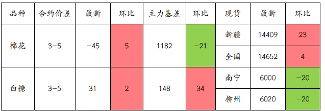 棉花缺乏趋势性驱动 白糖供应预期较为充裕