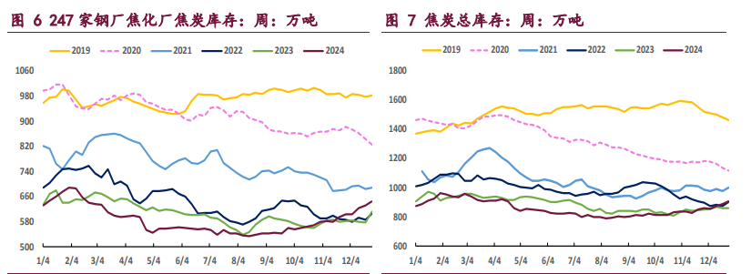 市场氛围延续悲观 双焦价格维持低位震荡为主