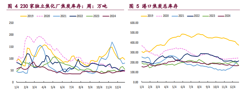 市场氛围延续悲观 双焦价格维持低位震荡为主