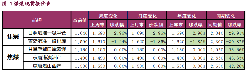 市场氛围延续悲观 双焦价格维持低位震荡为主