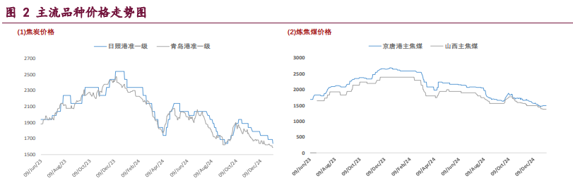 市场氛围延续悲观 双焦价格维持低位震荡为主