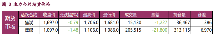 市场氛围延续悲观 双焦价格维持低位震荡为主