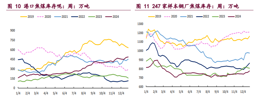 市场氛围延续悲观 双焦价格维持低位震荡为主