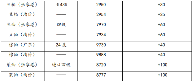 豆粕终端刚需备货为主 棕榈油筑顶回落大势不改