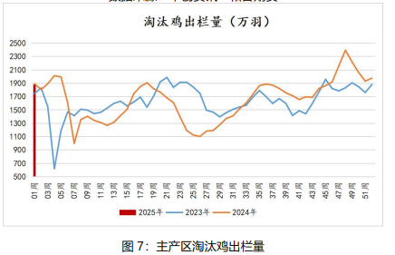 鸡蛋供强需弱格局下 价格仍以偏弱震荡为主