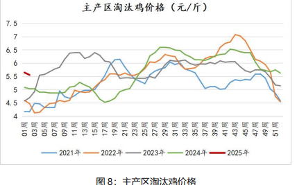 鸡蛋供强需弱格局下 价格仍以偏弱震荡为主