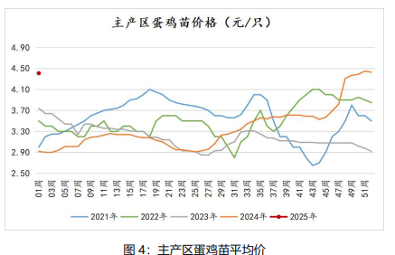 鸡蛋供强需弱格局下 价格仍以偏弱震荡为主