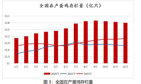 鸡蛋供强需弱格局下 价格仍以偏弱震荡为主