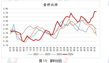 鸡蛋供强需弱格局下 价格仍以偏弱震荡为主