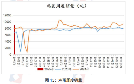 鸡蛋供强需弱格局下 价格仍以偏弱震荡为主