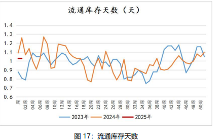 鸡蛋供强需弱格局下 价格仍以偏弱震荡为主