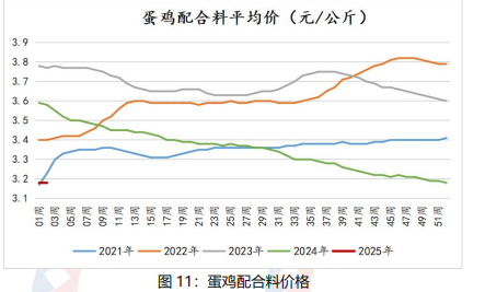 鸡蛋供强需弱格局下 价格仍以偏弱震荡为主