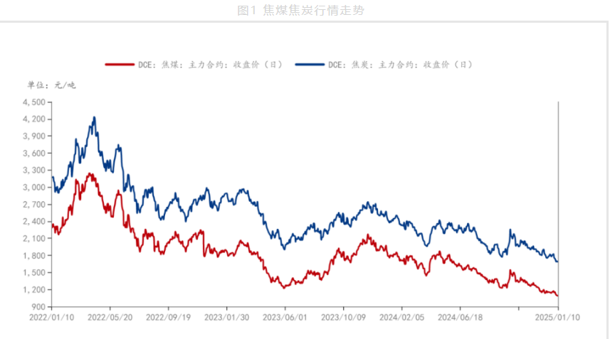 刚需采购维持出货 焦煤库存持续累库
