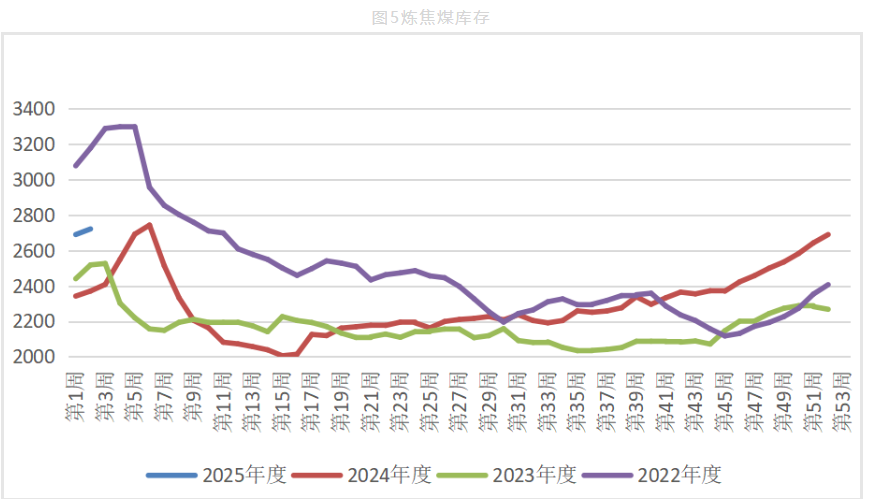 刚需采购维持出货 焦煤库存持续累库