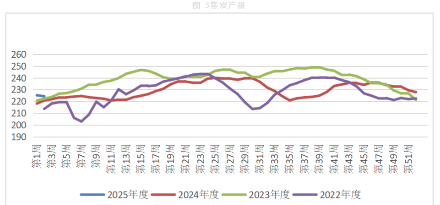 刚需采购维持出货 焦煤库存持续累库