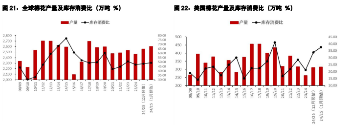 棉花利空尚未完全释放 生猪供应基调偏向过剩