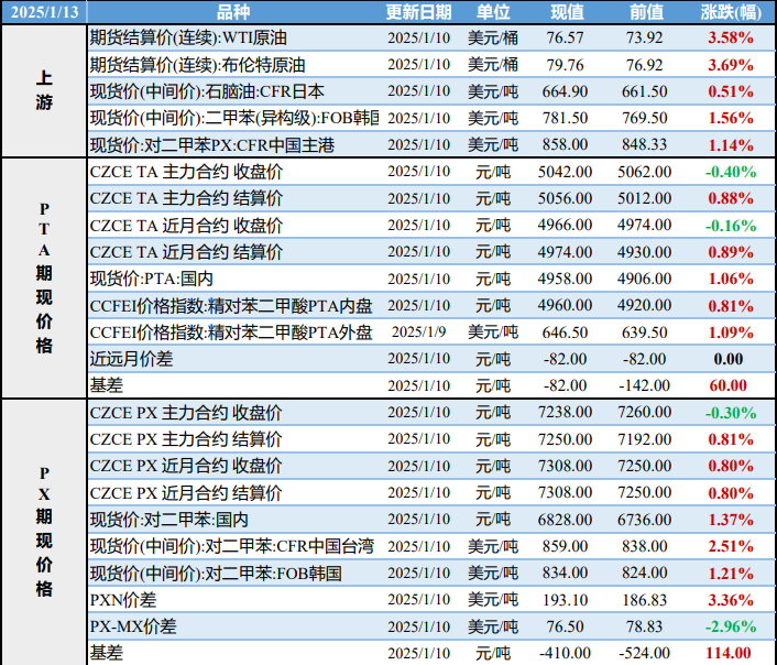 PTA年底有适量备货 瓶片市场交投气氛偏淡