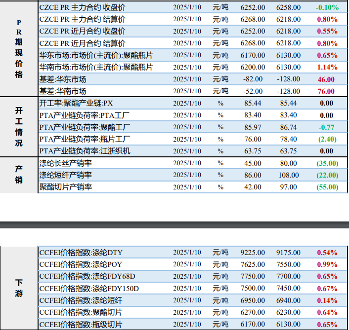 PTA年底有适量备货 瓶片市场交投气氛偏淡