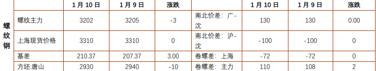 螺纹钢库存低位支撑 铁矿石补库需求不强