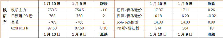 螺纹钢库存低位支撑 铁矿石补库需求不强