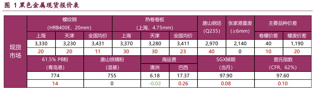 螺纹钢低供应格局延续 铁矿石高库存压力未退