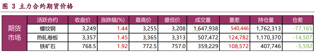 螺纹钢低供应格局延续 铁矿石高库存压力未退