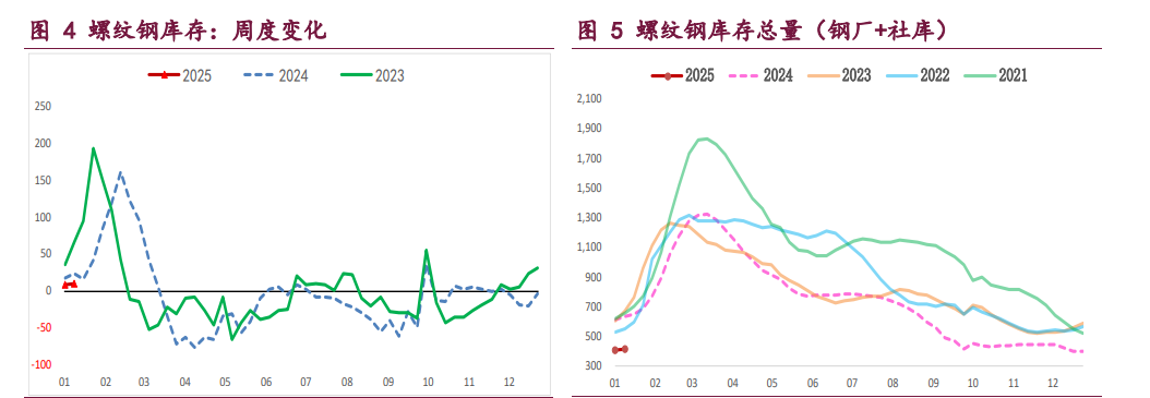 螺纹钢低供应格局延续 铁矿石高库存压力未退