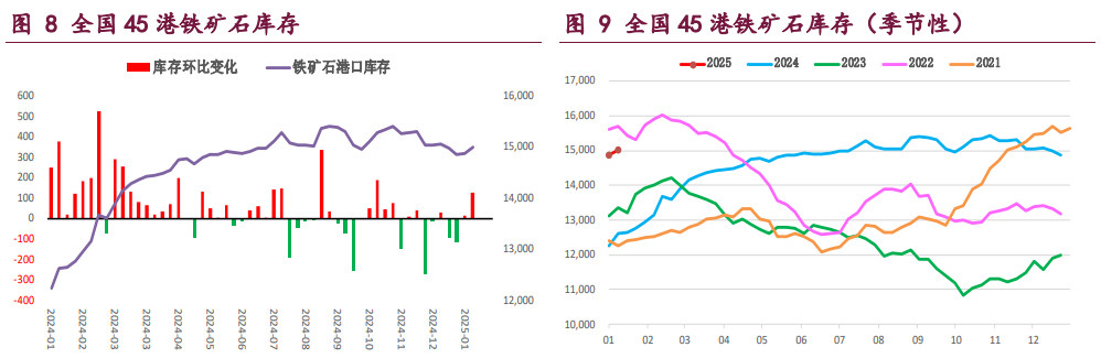 螺纹钢低供应格局延续 铁矿石高库存压力未退