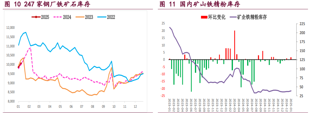 螺纹钢低供应格局延续 铁矿石高库存压力未退